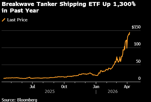 暴涨1300% 这只不起眼的航运ETF捕捉着霍尔木兹海峡的瞬息万变-第1张图片-51吃大瓜