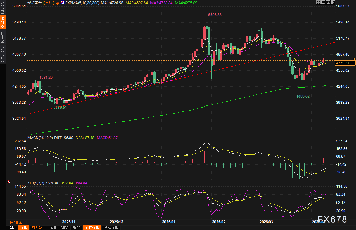 黄金交易提醒:美伊停火协议岌岌可危,金价小幅上涨,CPI数据或成转折点-第2张图片-51吃大瓜 黄金交易提醒:美伊停火协议岌岌可危,金价小幅上涨,CPI数据或成转折点-第2张图片-51吃大瓜