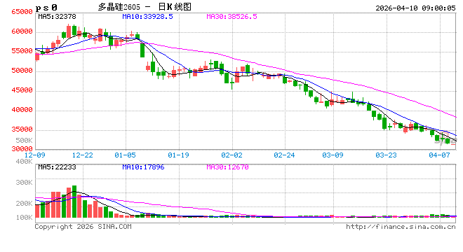 多晶硅期价持续探底，市场的核心矛盾是？-第2张图片-51吃大瓜
