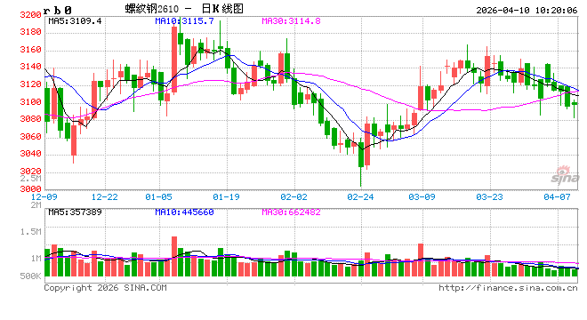 中信建投期货:4月10日黑色系早报-第2张图片-51吃大瓜 中信建投期货:4月10日黑色系早报-第2张图片-51吃大瓜