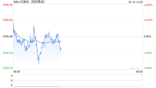大摩策略师：黄金避险属性有所减弱-第2张图片-51吃大瓜