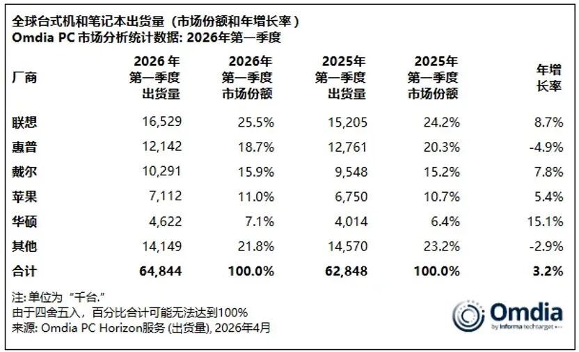 第一季度全球PC市场报告发布 预计今年电脑还要继续涨价-第2张图片-51吃大瓜 第一季度全球PC市场报告发布 预计今年电脑还要继续涨价-第2张图片-51吃大瓜