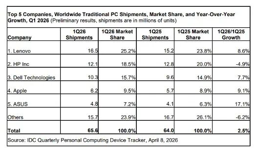 第一季度全球PC市场报告发布 预计今年电脑还要继续涨价-第3张图片-51吃大瓜 第一季度全球PC市场报告发布 预计今年电脑还要继续涨价-第3张图片-51吃大瓜