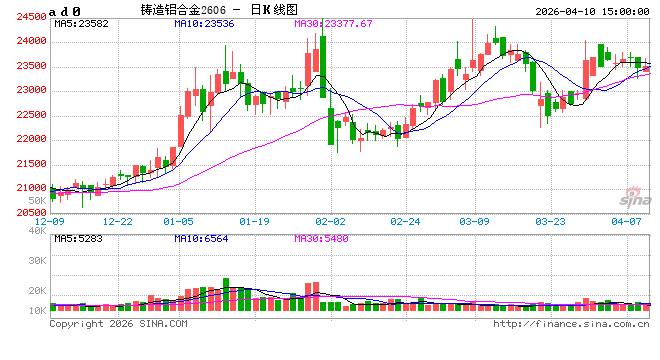 长江有色：10日铸造铝期价上涨0.28% 日内市场交投氛围温和-第2张图片-51吃大瓜