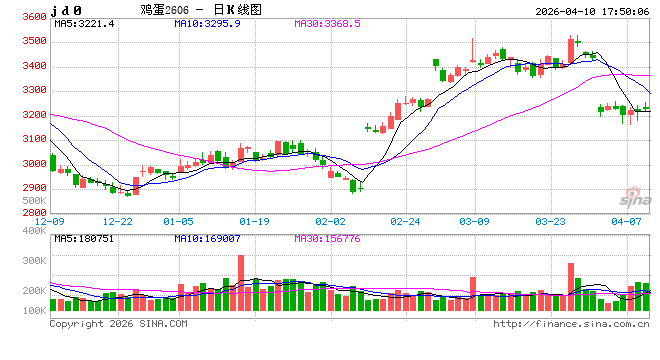 鸡蛋：市场在博弈，淘鸡在观望-第2张图片-51吃大瓜