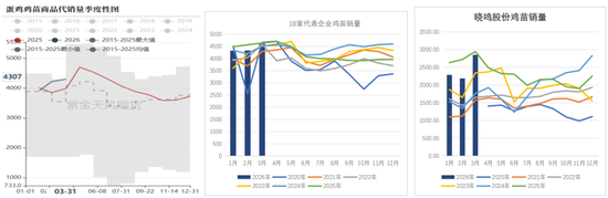 鸡蛋：市场在博弈，淘鸡在观望-第5张图片-51吃大瓜