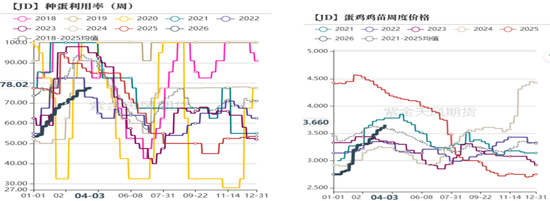 鸡蛋：市场在博弈，淘鸡在观望-第6张图片-51吃大瓜