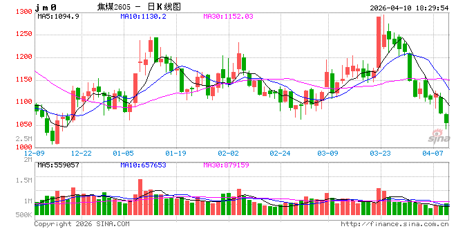 光大期货0410热点追踪：交割压力较大，焦煤延续下行-第2张图片-51吃大瓜