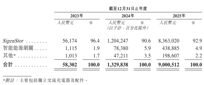 思格新能港股IPO：豪华基石扎堆800亿储能新星 营收两年增150倍 盈利快速兑现 需关注产品集中风险与竞争格局-第4张图片-51吃大瓜