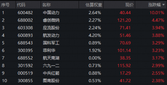 出海大单落地，中国动力涨停创10年新高！华宝基金军工ETF（512810）日线四连阳！后市关注两大主线机会-第2张图片-51吃大瓜