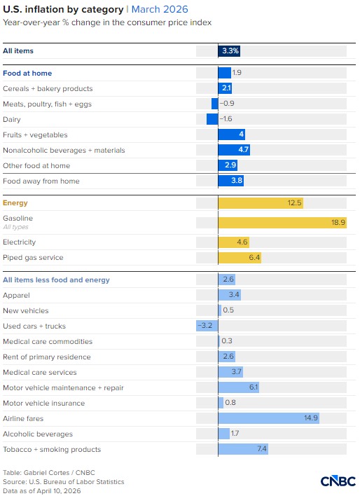 一张图看懂2026年3月美国通胀明细-第2张图片-51吃大瓜