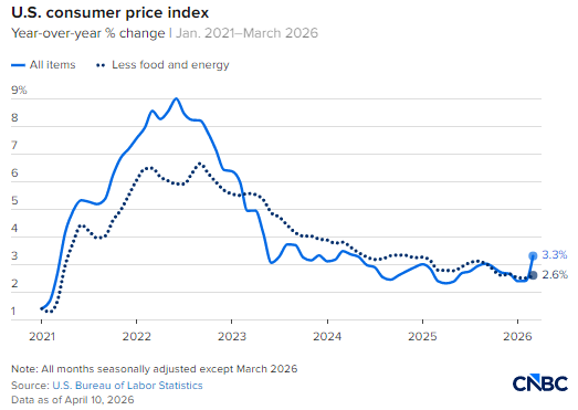 一张图看懂2026年3月美国通胀明细-第3张图片-51吃大瓜