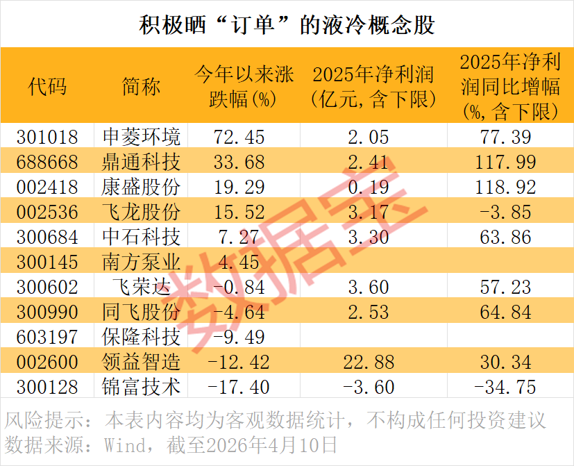 利好不断！液冷赛道猛涨，这些公司订单爆发-第4张图片-51吃大瓜