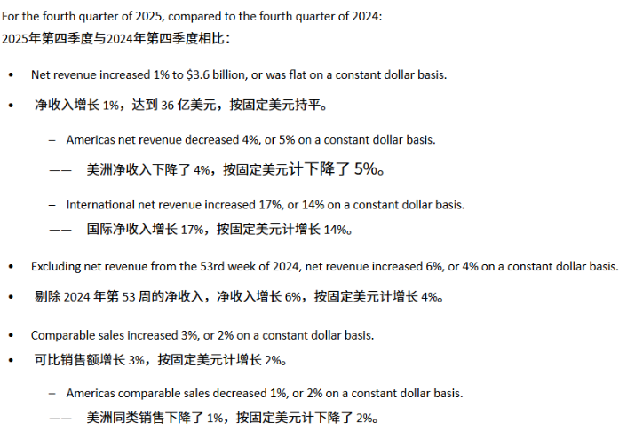 净利润下滑13%,美洲核心市场失速,Lululemon遭遇上市以来最慢增长-第1张图片-51吃大瓜 净利润下滑13%,美洲核心市场失速,Lululemon遭遇上市以来最慢增长-第1张图片-51吃大瓜