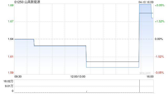 山高新能源2025年度累计总营运发电量约681.75万兆瓦时 同比增长约4.6%-第1张图片-51吃大瓜 山高新能源2025年度累计总营运发电量约681.75万兆瓦时 同比增长约4.6%-第1张图片-51吃大瓜