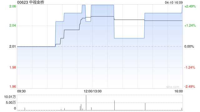 中视金桥将于7月10日派发末期股息每股0.11港元-第1张图片-51吃大瓜