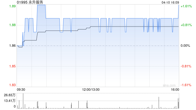 永升服务于4月10日斥资37.65万港元回购20万股-第1张图片-51吃大瓜