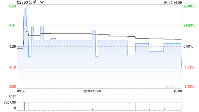 知乎-W于4月9日斥资24.1万美元回购22.14万股-第1张图片-51吃大瓜
