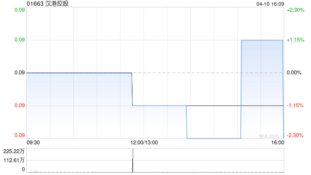 汉港控股获公司主席及主要股东汪林冰增持345万股-第1张图片-51吃大瓜