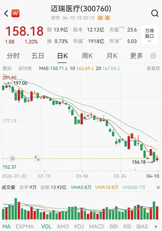 1900亿“医械茅”,净利润大降30%-第2张图片-51吃大瓜 1900亿“医械茅”,净利润大降30%-第2张图片-51吃大瓜