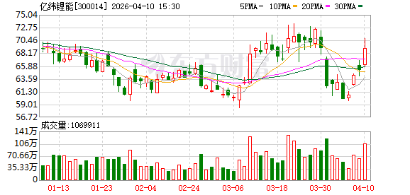 亿纬锂能：公司结合市场需求，逐步建设产能-第1张图片-51吃大瓜