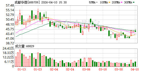 收入减少9400万 利润蒸发8100万 成都华微业绩修正疑点待解-第1张图片-51吃大瓜
