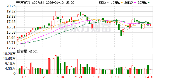 宁波富邦:公司无逾期担保情况-第1张图片-51吃大瓜 宁波富邦:公司无逾期担保情况-第1张图片-51吃大瓜