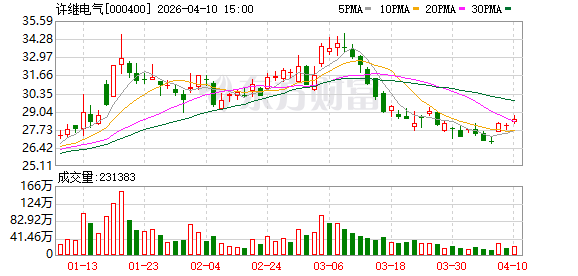 许继电气：2026年一季度公司实现营业收入23.78亿元-第1张图片-51吃大瓜