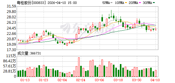 粤桂股份：2026年第一季度预计归属于上市公司股东的净利润同比增长67.72%至98.53%-第1张图片-51吃大瓜
