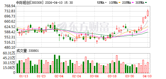 中际旭创：公司一直在积极开展各种投资者关系管理活动-第1张图片-51吃大瓜
