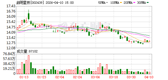 启明星辰：2026年第一季度预计归属于上市公司股东的净利润同比增长2279.31%至3281.13%-第1张图片-51吃大瓜