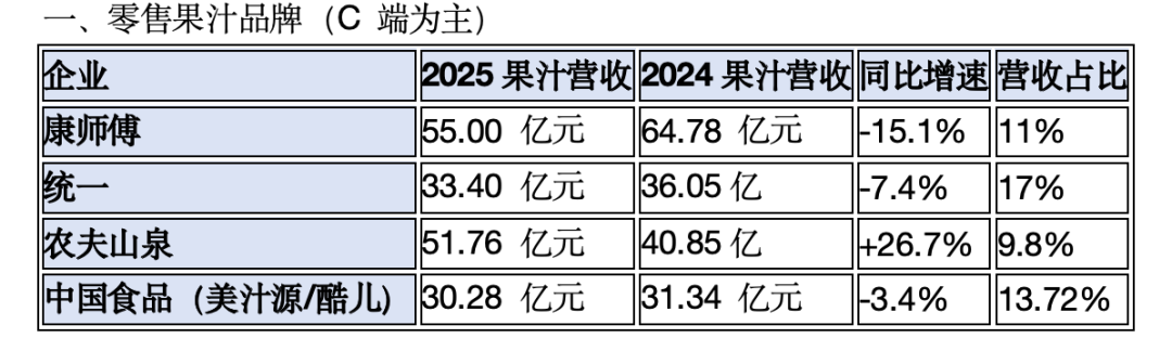 康师傅55亿,农夫山泉52亿,美汁源下滑......2025果汁市场业绩出炉!-第4张图片-51吃大瓜 康师傅55亿,农夫山泉52亿,美汁源下滑......2025果汁市场业绩出炉!-第4张图片-51吃大瓜