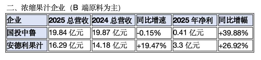 康师傅55亿,农夫山泉52亿,美汁源下滑......2025果汁市场业绩出炉!-第5张图片-51吃大瓜 康师傅55亿,农夫山泉52亿,美汁源下滑......2025果汁市场业绩出炉!-第5张图片-51吃大瓜
