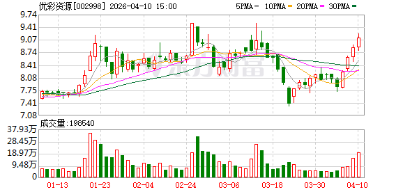 优彩资源:2025年年度归属于上市公司股东的净利润是52056675.93元-第1张图片-51吃大瓜 优彩资源:2025年年度归属于上市公司股东的净利润是52056675.93元-第1张图片-51吃大瓜
