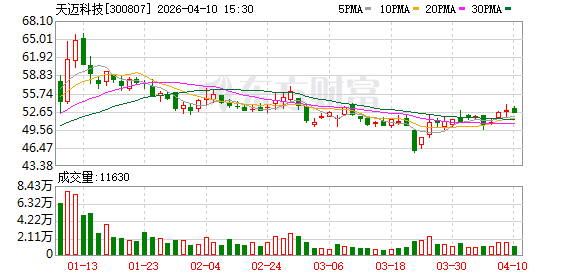 天迈科技：公司2025年实现营业收入160177594.20元-第1张图片-51吃大瓜