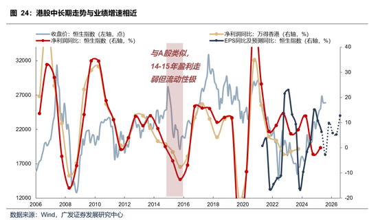 【广发策略】本轮港股反弹可能的节奏和弹性-第25张图片-51吃大瓜