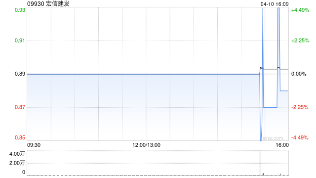 宏信建发第一季度整体营业收入较去年同期下降约5%-第1张图片-51吃大瓜