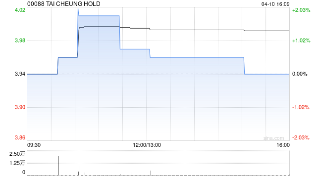 大昌集团获董事会主席陈斌增持1.4万股 每股作价3.97港元-第1张图片-51吃大瓜 大昌集团获董事会主席陈斌增持1.4万股 每股作价3.97港元-第1张图片-51吃大瓜