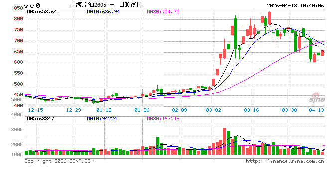 开盘|国内期货主力合约涨跌互现 SC原油、集运欧线涨超5%-第2张图片-51吃大瓜 开盘|国内期货主力合约涨跌互现 SC原油、集运欧线涨超5%-第2张图片-51吃大瓜
