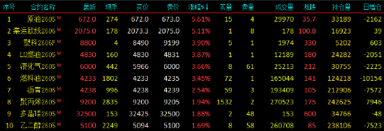 开盘|国内期货主力合约涨跌互现 SC原油、集运欧线涨超5%-第3张图片-51吃大瓜 开盘|国内期货主力合约涨跌互现 SC原油、集运欧线涨超5%-第3张图片-51吃大瓜