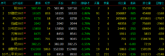 开盘|国内期货主力合约涨跌互现 SC原油、集运欧线涨超5%-第4张图片-51吃大瓜 开盘|国内期货主力合约涨跌互现 SC原油、集运欧线涨超5%-第4张图片-51吃大瓜