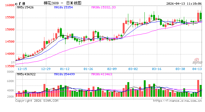 华泰期货：棉价震荡上行，白糖依旧偏弱-第2张图片-51吃大瓜