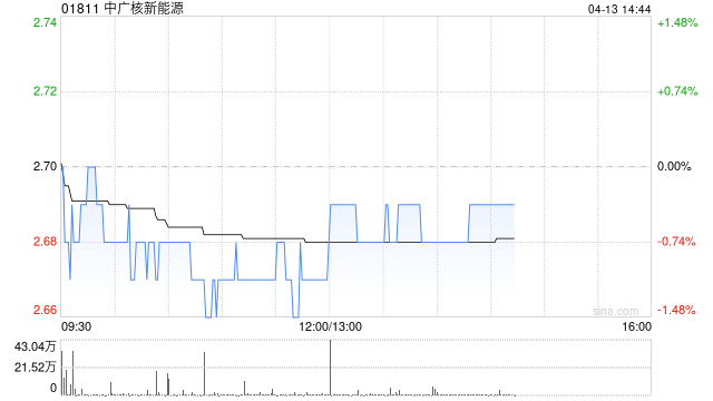 中广核新能源3月完成发电量1663.9吉瓦时 同比减少5.7%-第1张图片-51吃大瓜 中广核新能源3月完成发电量1663.9吉瓦时 同比减少5.7%-第1张图片-51吃大瓜