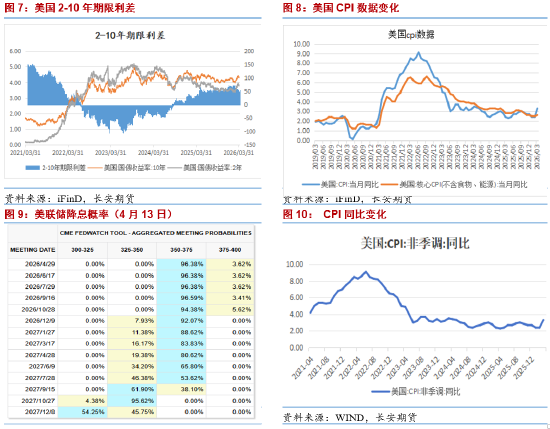 长安期货:美伊和谈暂无成果 关注CPI数据-第3张图片-51吃大瓜 长安期货:美伊和谈暂无成果 关注CPI数据-第3张图片-51吃大瓜