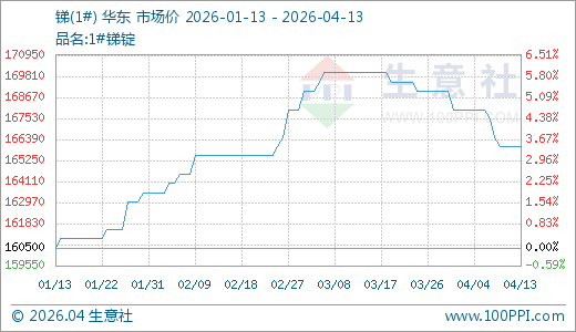04月13日锑166000.00元/吨 90天上涨3.43%-第1张图片-51吃大瓜