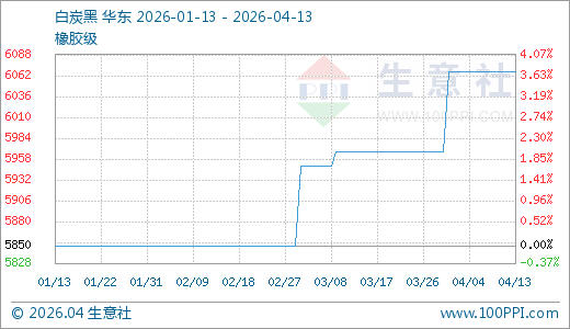 04月13日白炭黑6066.67元/吨 60天上涨3.70%-第1张图片-51吃大瓜