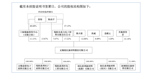 无锡创达新材今日敲钟暴涨164%,张俊、陆南平不到一年跑完上市路,募资2.41亿元 | 长三角资本局-第6张图片-51吃大瓜 无锡创达新材今日敲钟暴涨164%,张俊、陆南平不到一年跑完上市路,募资2.41亿元 | 长三角资本局-第6张图片-51吃大瓜