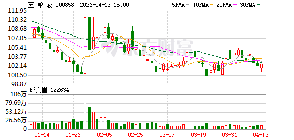 五粮液：公司始终高度重视渠道健康-第1张图片-51吃大瓜