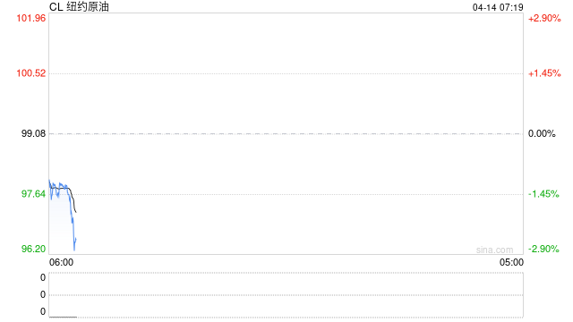 原油：美封锁伊朗港口推升油价 和谈预期限制涨幅-第2张图片-51吃大瓜