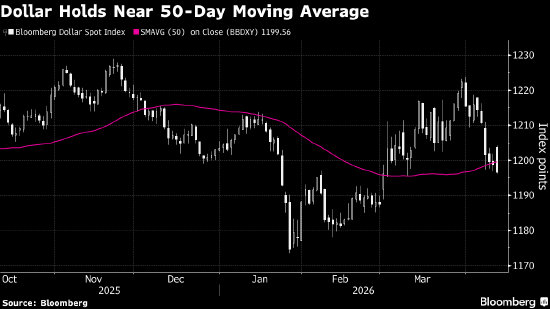 纽约汇市：美元指数六连跌 特朗普称伊朗希望达成协议-第1张图片-51吃大瓜